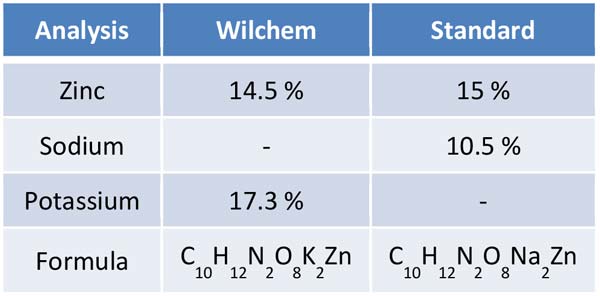 Sentinel WG Manganese table