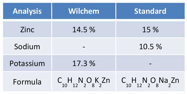 Wilchem Sentinel Zinc Chelate table